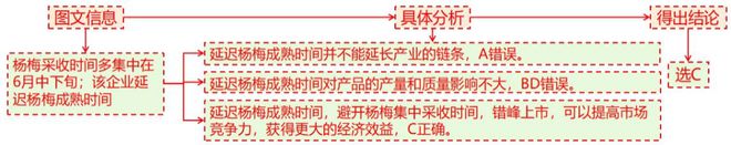 理 二轮微专题22 市场竞争力pg电子中国网站2025高考地(图5)
