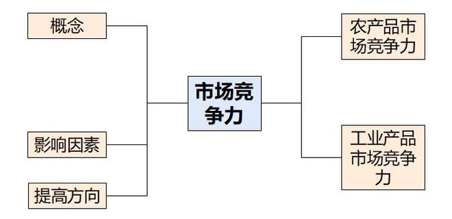 理 二轮微专题22 市场竞争力pg电子中国网站2025高考地(图4)