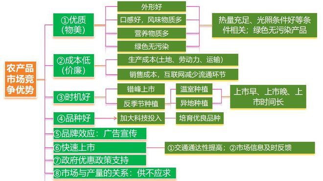 理 二轮微专题22 市场竞争力pg电子中国网站2025高考地(图6)