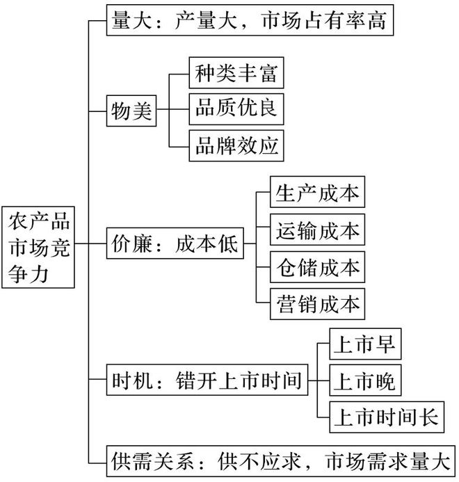 理 二轮微专题22 市场竞争力pg电子中国网站2025高考地(图10)