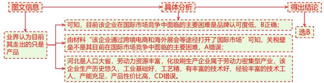 理 二轮微专题22 市场竞争力pg电子中国网站2025高考地(图9)