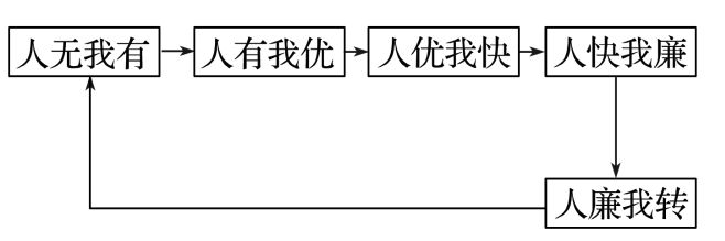 理 二轮微专题22 市场竞争力pg电子中国网站2025高考地(图11)